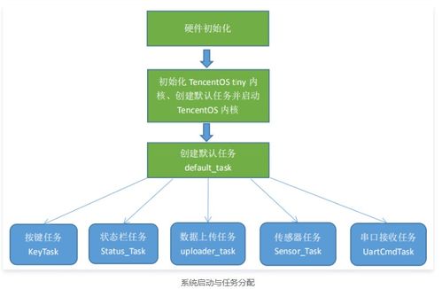 基于TencentOS tiny云打印機 智能達特甲醛探測系統