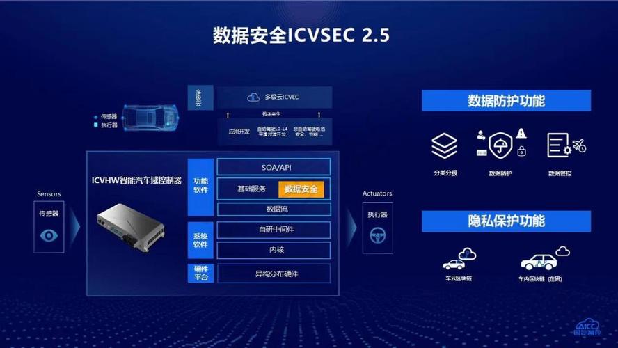 業內首款車規級數據安全產品發布國汽智控要幫智能車實現數據防護和