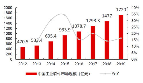 價值分析 中望軟件 688083 ,國內稀缺研發設計軟件提供商