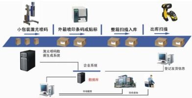 物流追溯防竄貨系統軟件設計開發解決方案