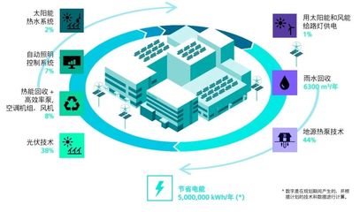 西門子數(shù)控(南京)摘得LEED金獎