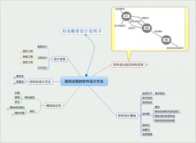 軟件系統設計需要哪些流程步驟