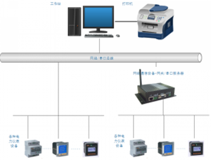 電力監控軟件的可擴展性設計(安科瑞 吳玲霞)