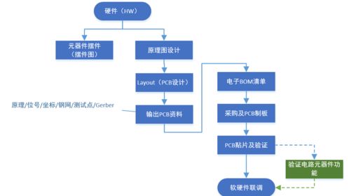 硬件pm系列 二 硬件產品經理需要熟知的設計流程