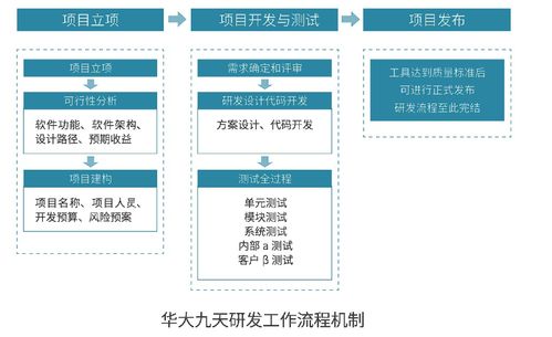 華大九天 芯片設計軟件eda產品 研發流程介紹