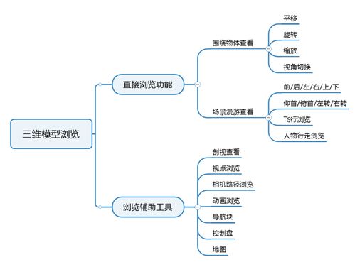 工業(yè)軟件的產(chǎn)品設(shè)計(jì) 2 三維模型瀏覽功能