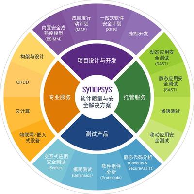 交互式應(yīng)用安全測試與軟件組件分析相結(jié)合的必要性